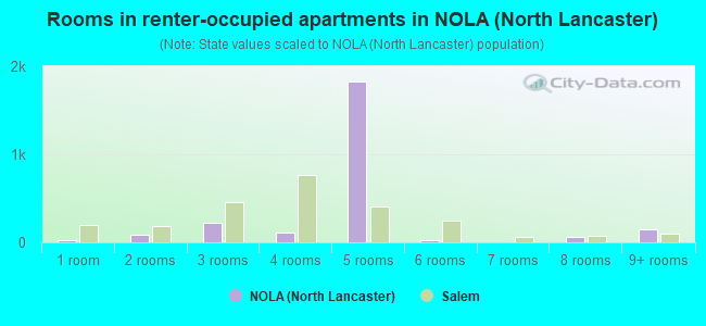 Rooms in renter-occupied apartments in NOLA (North Lancaster)