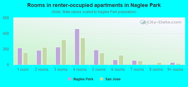Rooms in renter-occupied apartments in Naglee Park