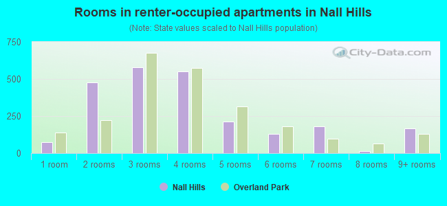 Rooms in renter-occupied apartments in Nall Hills