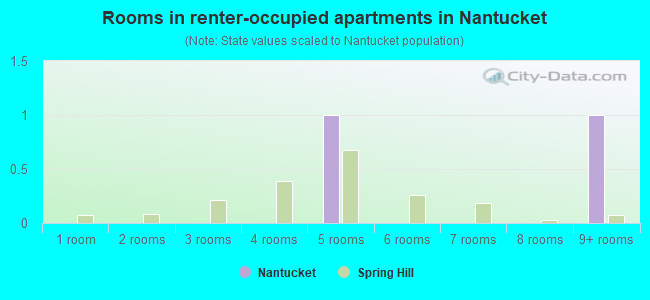 Rooms in renter-occupied apartments in Nantucket