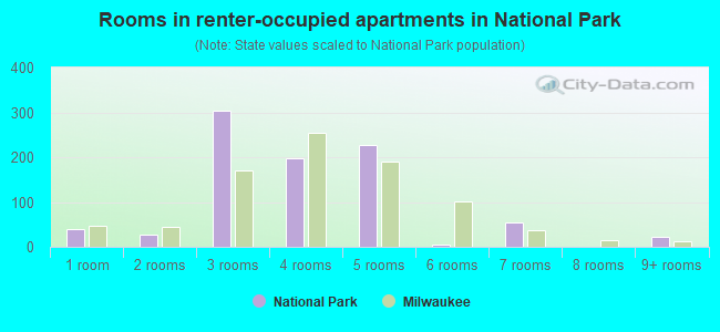 Rooms in renter-occupied apartments in National Park