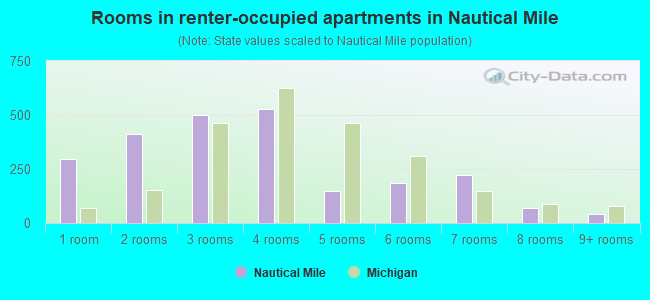 Rooms in renter-occupied apartments in Nautical Mile