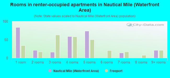 Rooms in renter-occupied apartments in Nautical Mile (Waterfront Area)