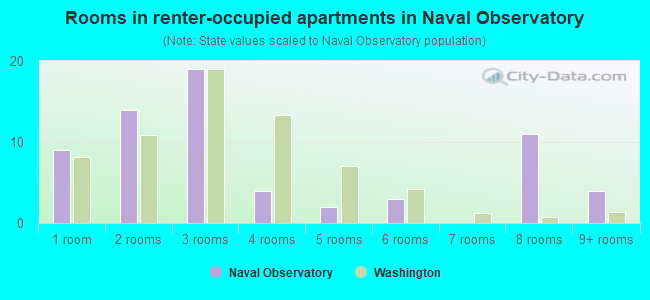 Rooms in renter-occupied apartments in Naval Observatory