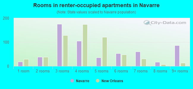 Rooms in renter-occupied apartments in Navarre