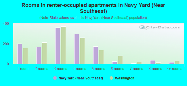 Rooms in renter-occupied apartments in Navy Yard (Near Southeast)