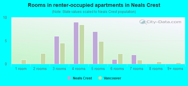 Rooms in renter-occupied apartments in Neals Crest