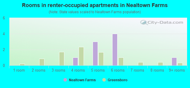 Rooms in renter-occupied apartments in Nealtown Farms