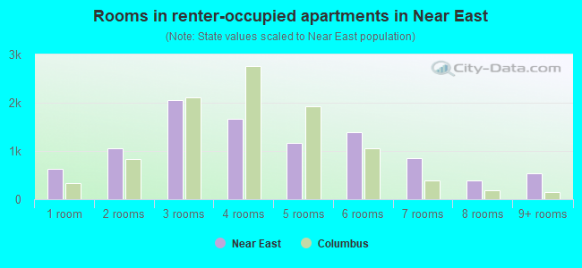 Rooms in renter-occupied apartments in Near East