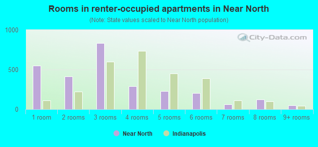 Rooms in renter-occupied apartments in Near North