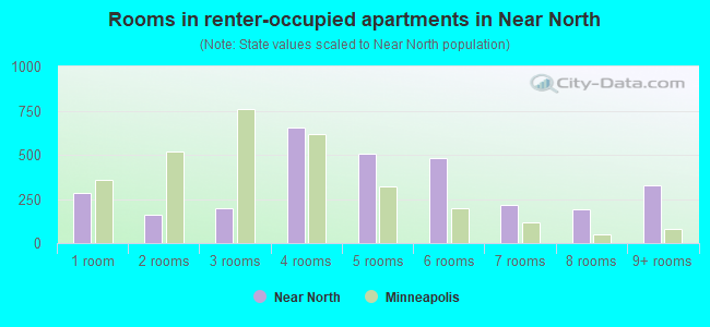 Rooms in renter-occupied apartments in Near North
