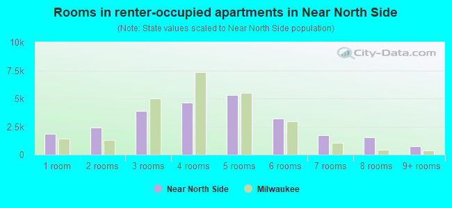 Rooms in renter-occupied apartments in Near North Side