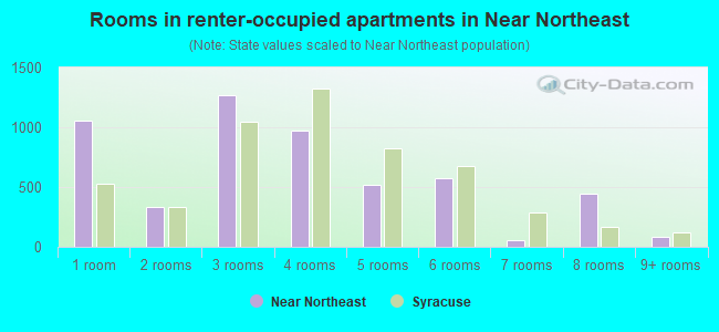Rooms in renter-occupied apartments in Near Northeast