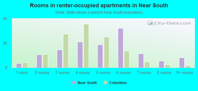 Rooms in renter-occupied apartments in Near South