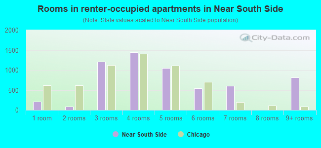 Rooms in renter-occupied apartments in Near South Side