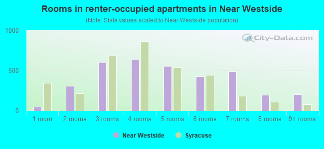 Rooms in renter-occupied apartments in Near Westside