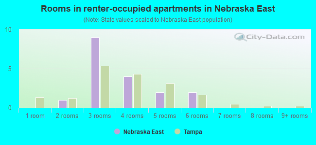 Rooms in renter-occupied apartments in Nebraska East