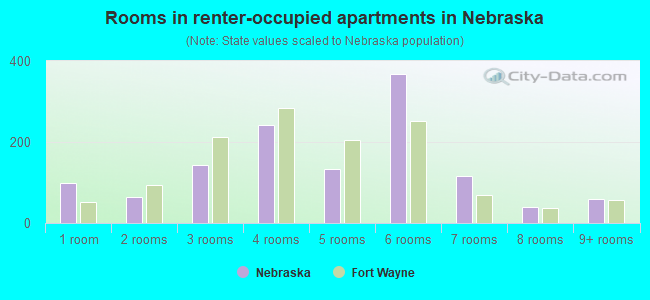 Rooms in renter-occupied apartments in Nebraska