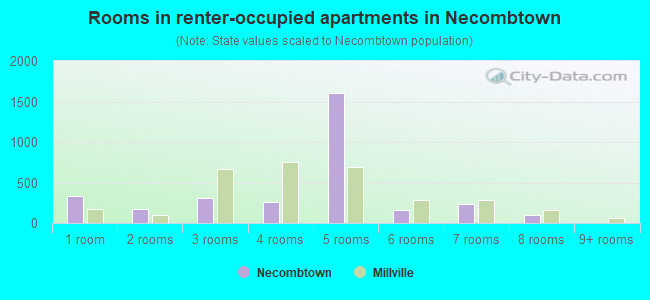 Rooms in renter-occupied apartments in Necombtown