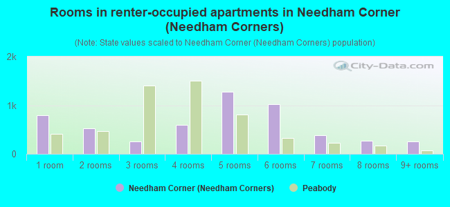 Rooms in renter-occupied apartments in Needham Corner (Needham Corners)