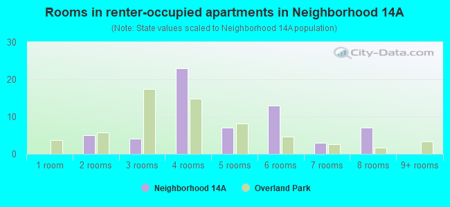 Rooms in renter-occupied apartments in Neighborhood 14A