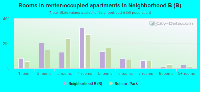 Rooms in renter-occupied apartments in Neighborhood B (B)