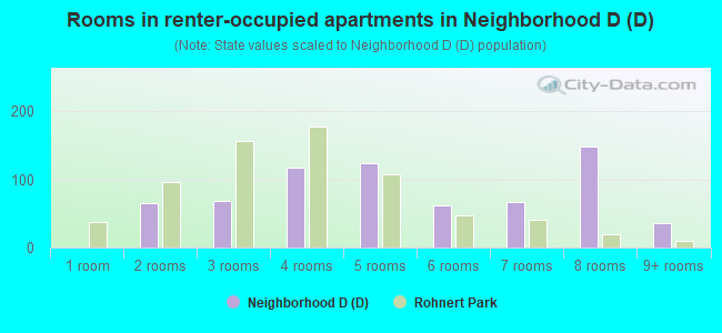 Rooms in renter-occupied apartments in Neighborhood D (D)