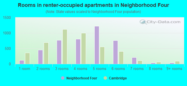 Rooms in renter-occupied apartments in Neighborhood Four