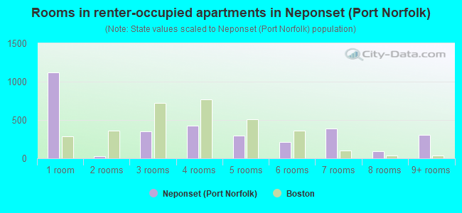 Rooms in renter-occupied apartments in Neponset (Port Norfolk)