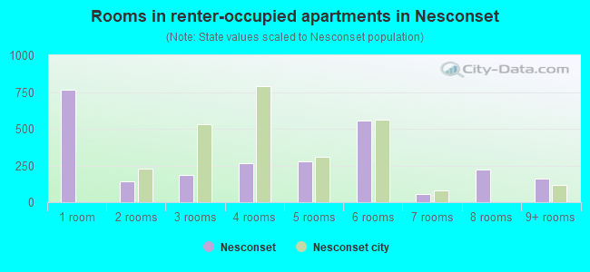 Rooms in renter-occupied apartments in Nesconset