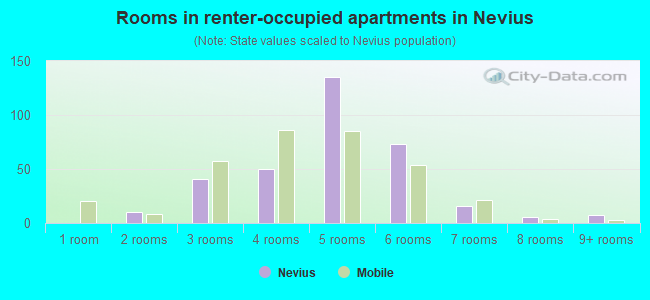 Rooms in renter-occupied apartments in Nevius