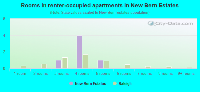 Rooms in renter-occupied apartments in New Bern Estates