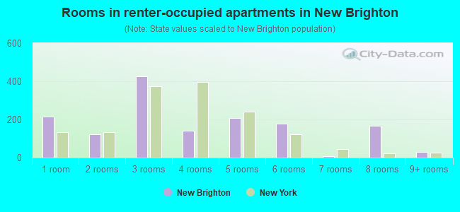 Rooms in renter-occupied apartments in New Brighton