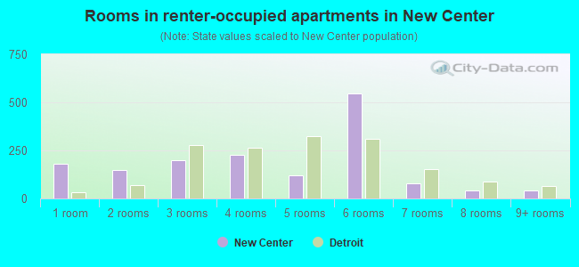Rooms in renter-occupied apartments in New Center