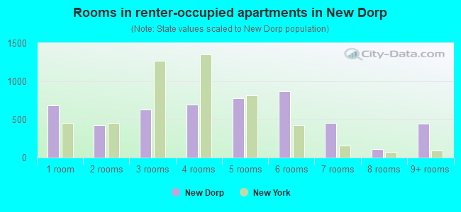 Rooms in renter-occupied apartments in New Dorp