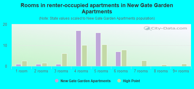 Rooms in renter-occupied apartments in New Gate Garden Apartments