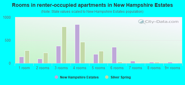 Rooms in renter-occupied apartments in New Hampshire Estates