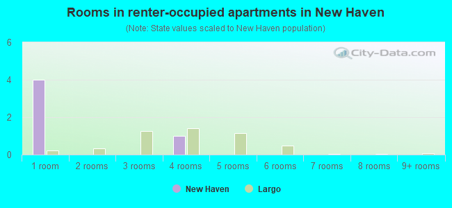 Rooms in renter-occupied apartments in New Haven