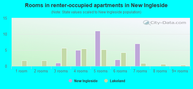 Rooms in renter-occupied apartments in New Ingleside