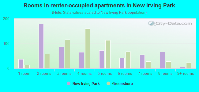Rooms in renter-occupied apartments in New Irving Park
