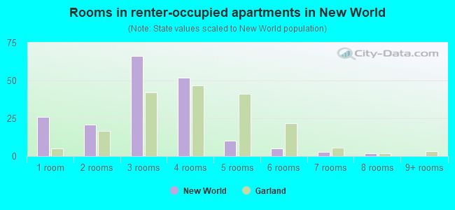 Rooms in renter-occupied apartments in New World