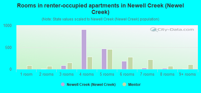 Rooms in renter-occupied apartments in Newell Creek (Newel Creek)