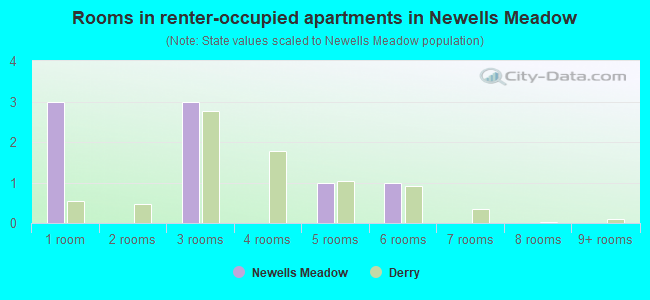 Rooms in renter-occupied apartments in Newells Meadow