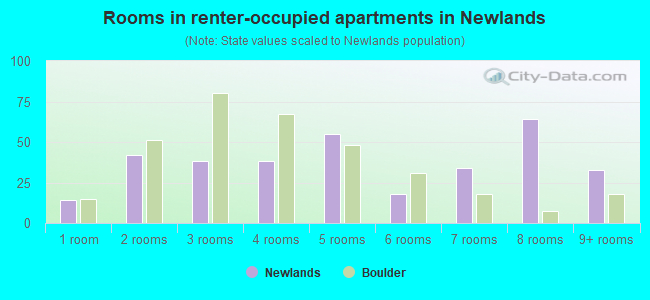 Rooms in renter-occupied apartments in Newlands