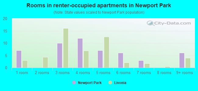 Rooms in renter-occupied apartments in Newport Park