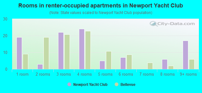 Rooms in renter-occupied apartments in Newport Yacht Club