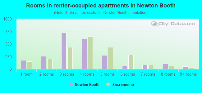 Rooms in renter-occupied apartments in Newton Booth