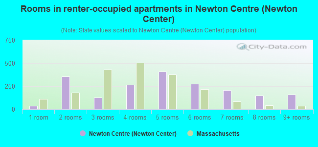 Rooms in renter-occupied apartments in Newton Centre (Newton Center)