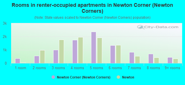 Rooms in renter-occupied apartments in Newton Corner (Newton Corners)