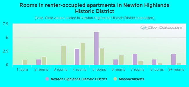 Rooms in renter-occupied apartments in Newton Highlands Historic District